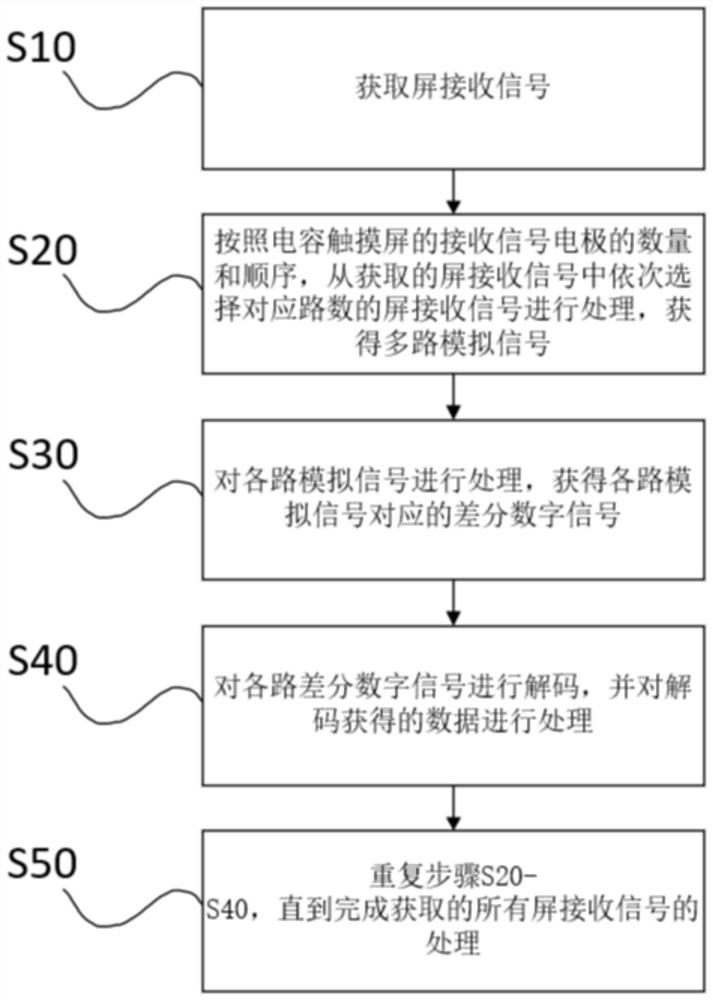 Capacitive touch screen signal sampling system and method based on FPGA