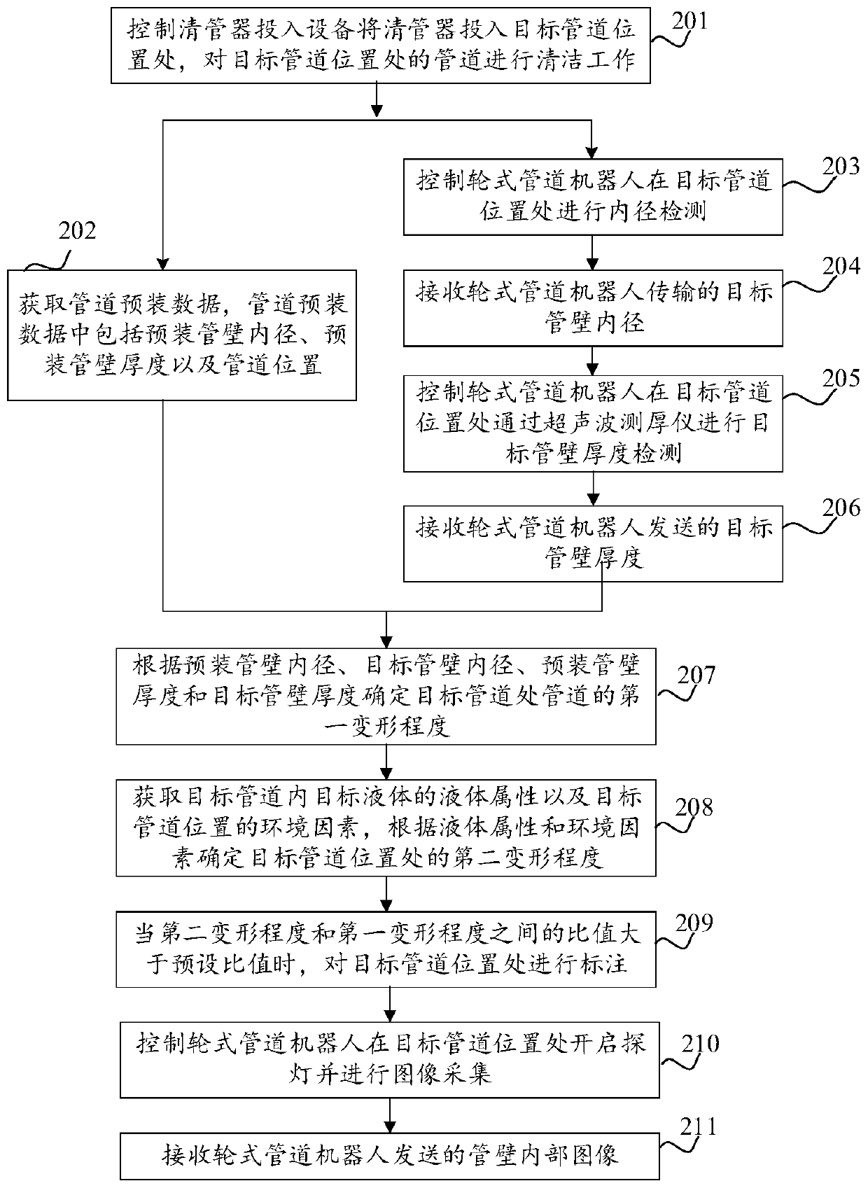 Method and device for detecting deformation of pipe and readable storage medium