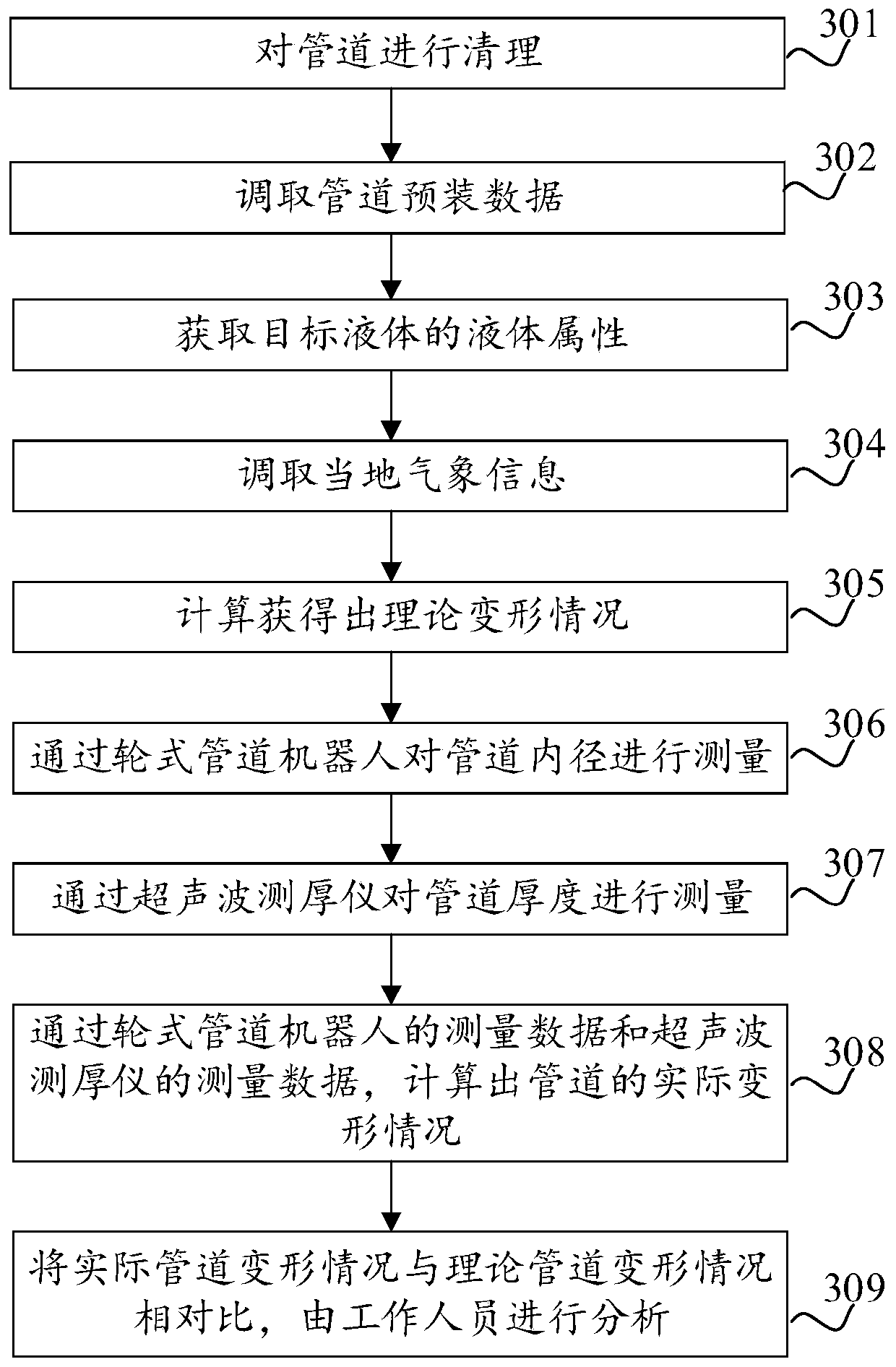 Method and device for detecting deformation of pipe and readable storage medium