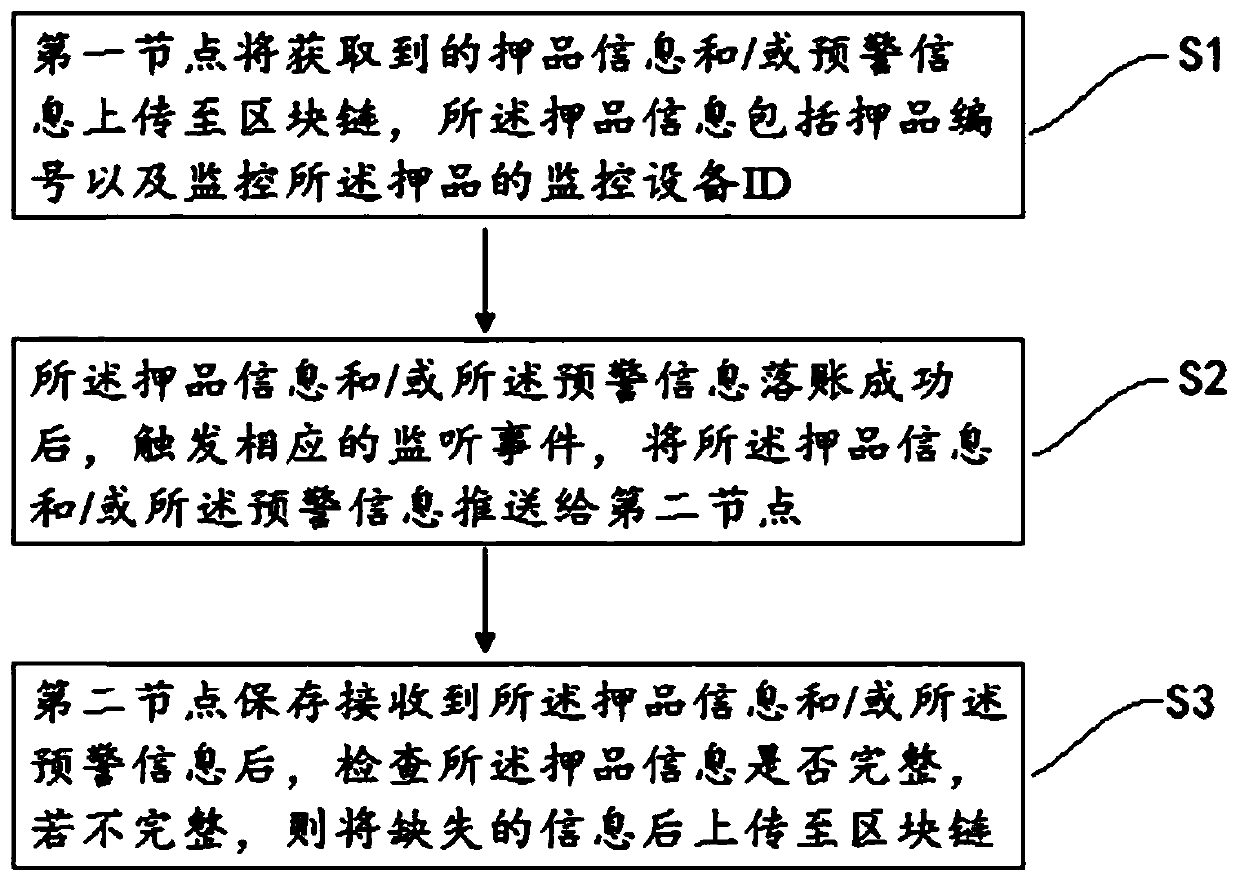 Movable property pledge goods supervision method and system based on alliance chain