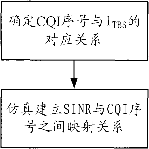 LTE system CQI reporting implementation method
