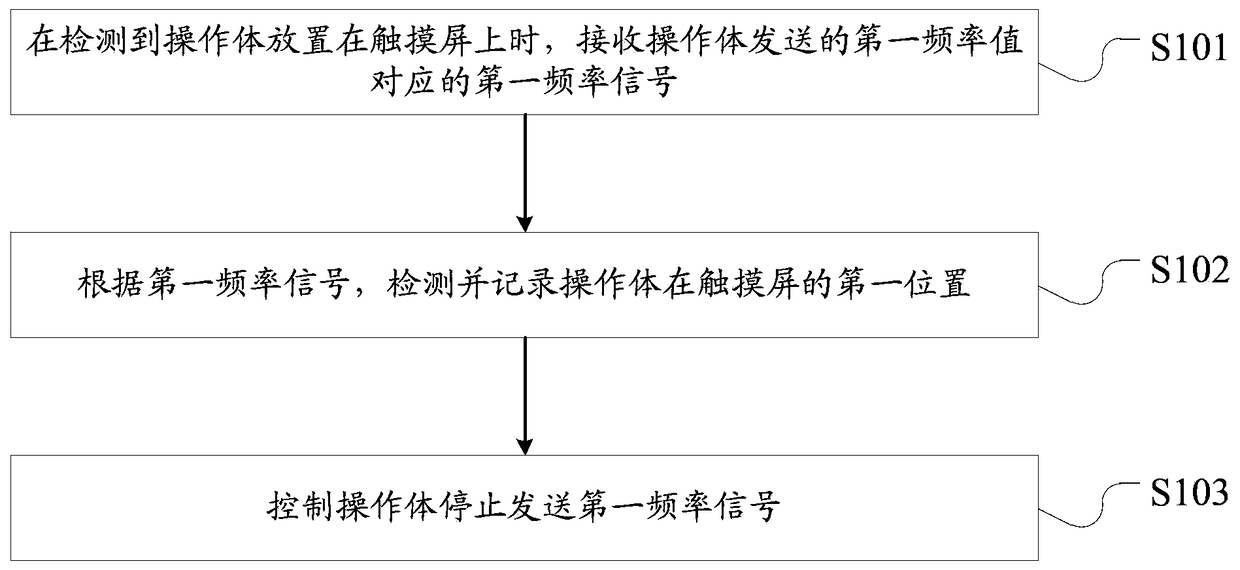 An identification method and an electronic device