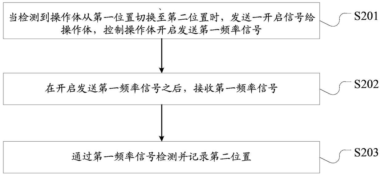 An identification method and an electronic device