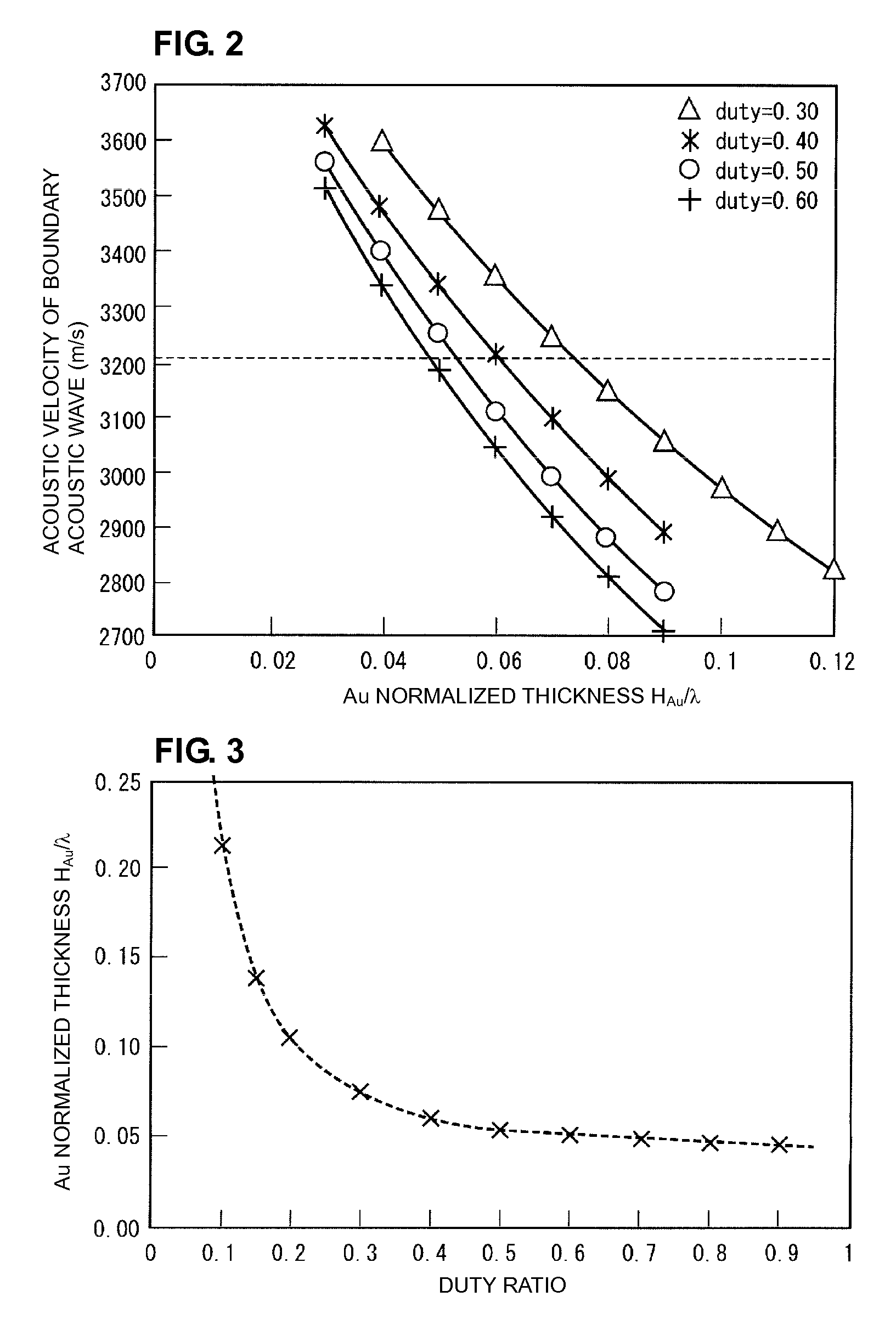 Boundary acoustic wave device