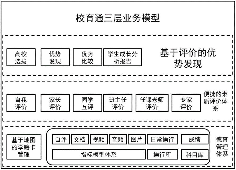 Novel student daily management and evaluation system and method applied to quality-oriented education