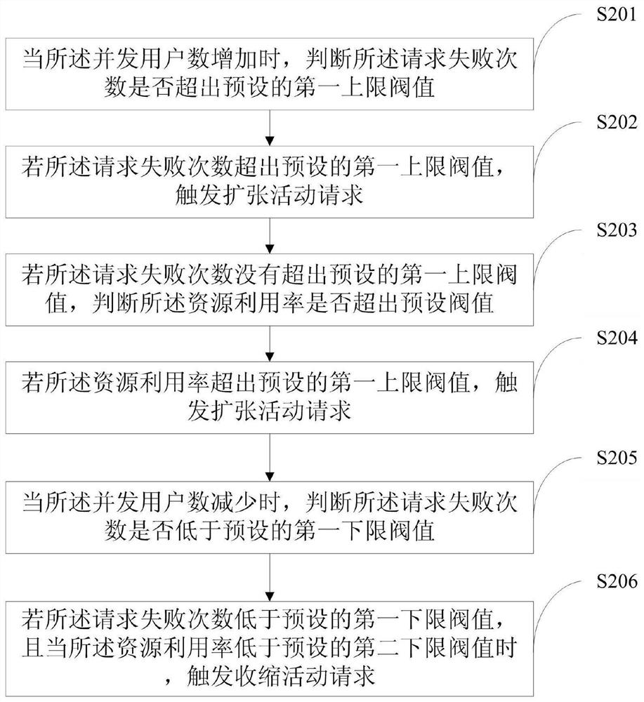 A method and system for elastic scaling based on user perception