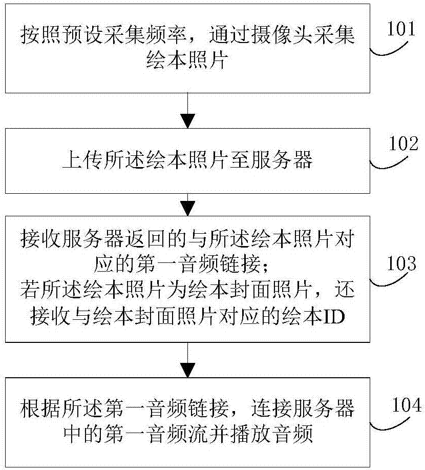 Picture book recognition method, device and system and electronic equipment
