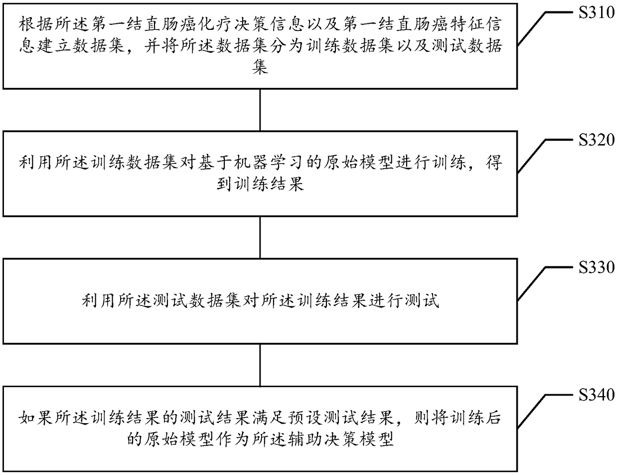 Medical colorectal cancer data processing method and device, storage medium and electronic equipment