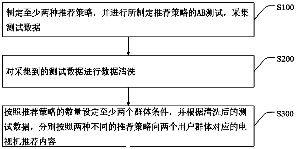 Application method and system of AB test in OTT TV, and storage medium