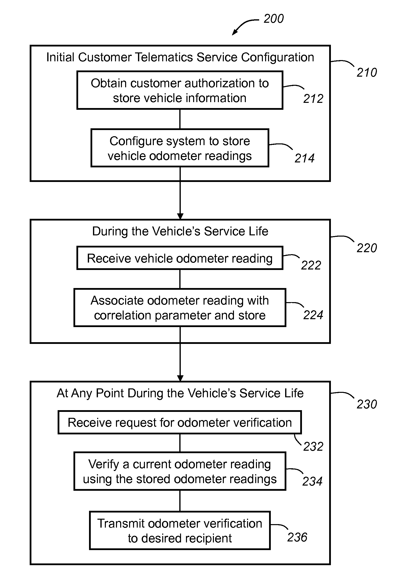 Odometer verification and reporting using a telematics-equipped vehicle