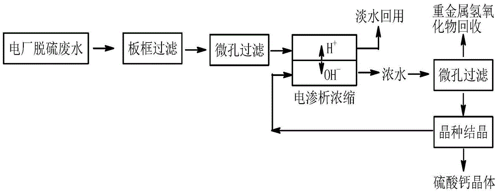 A treatment process for power plant flue gas desulfurization wastewater