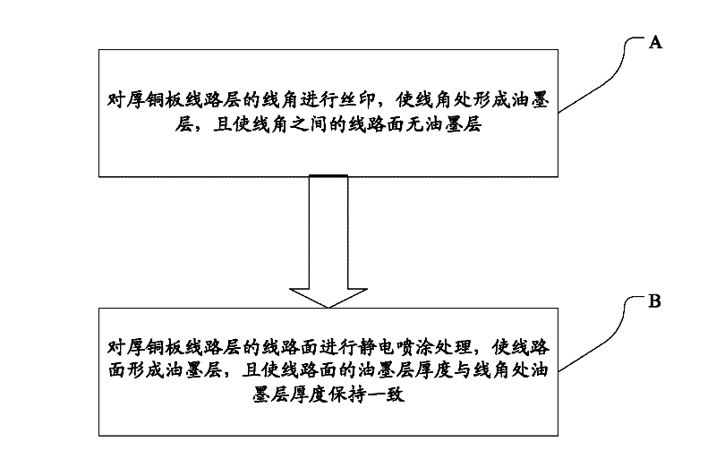 Solder resist manufacturing method of thick copper plate