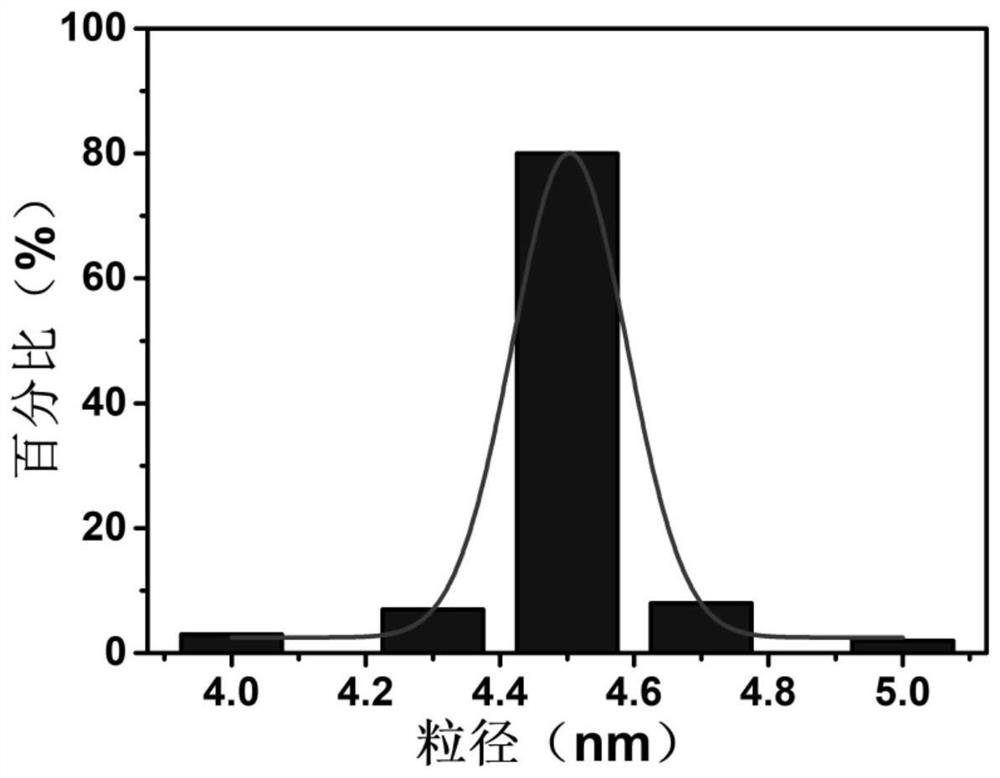 Carbon dots, preparation method thereof and application of carbon dots in detection of hypochlorite