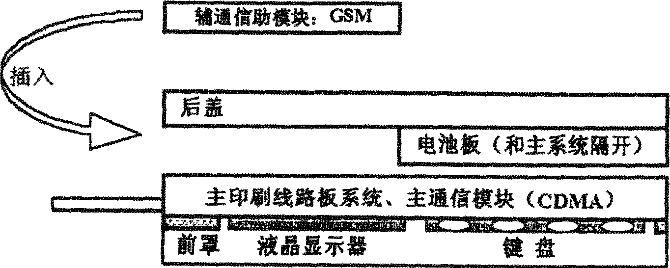 CDMA/GSM double-mode mobile communication method and its communication equipment