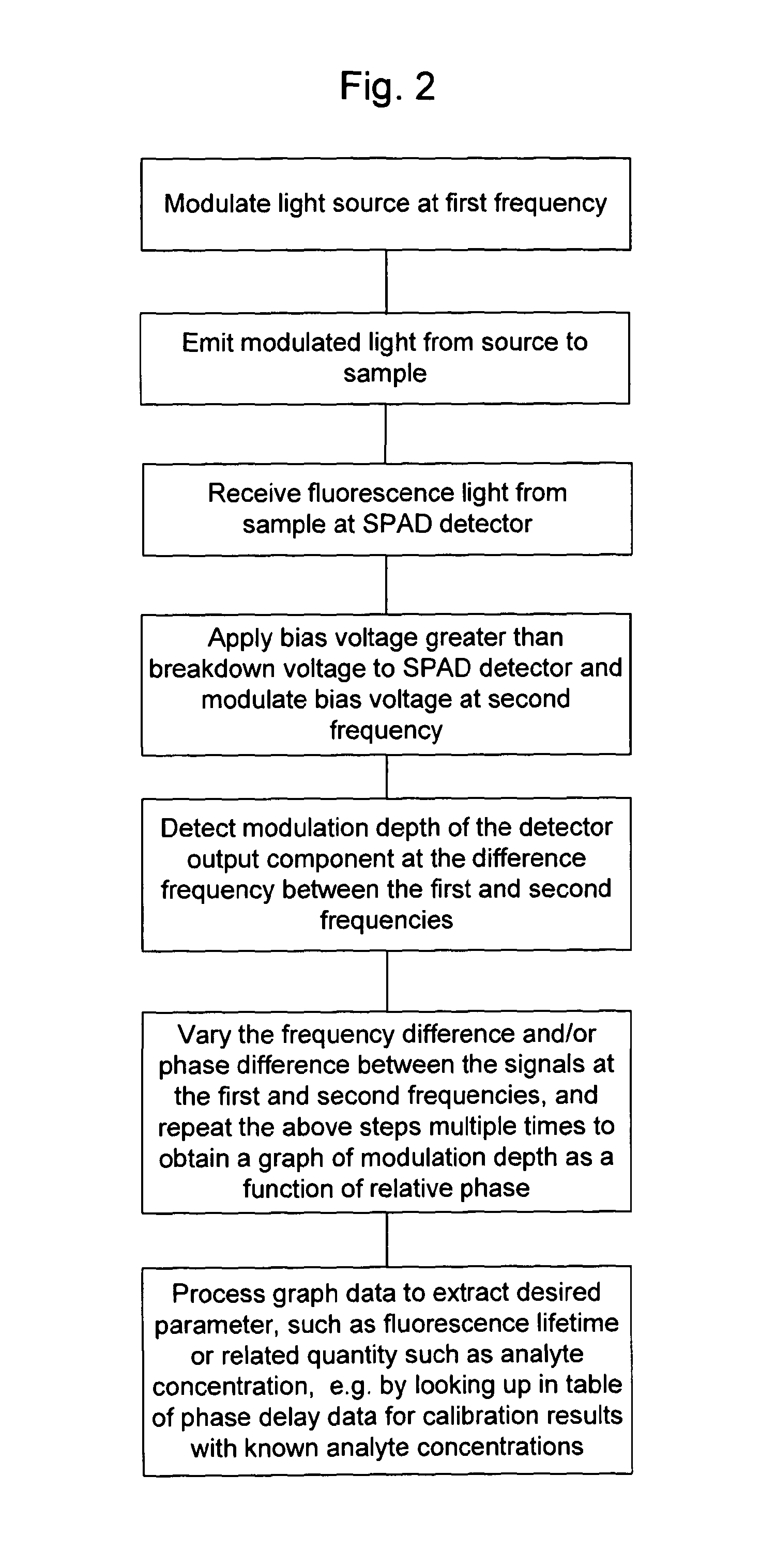 Fluorescence measurement