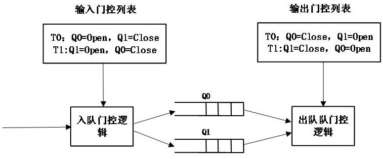 A multi-feature stream access method for tsn network