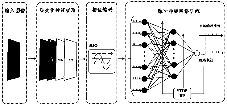 An image recognition method based on hierarchical feature extraction and multi-layer impulse neural network