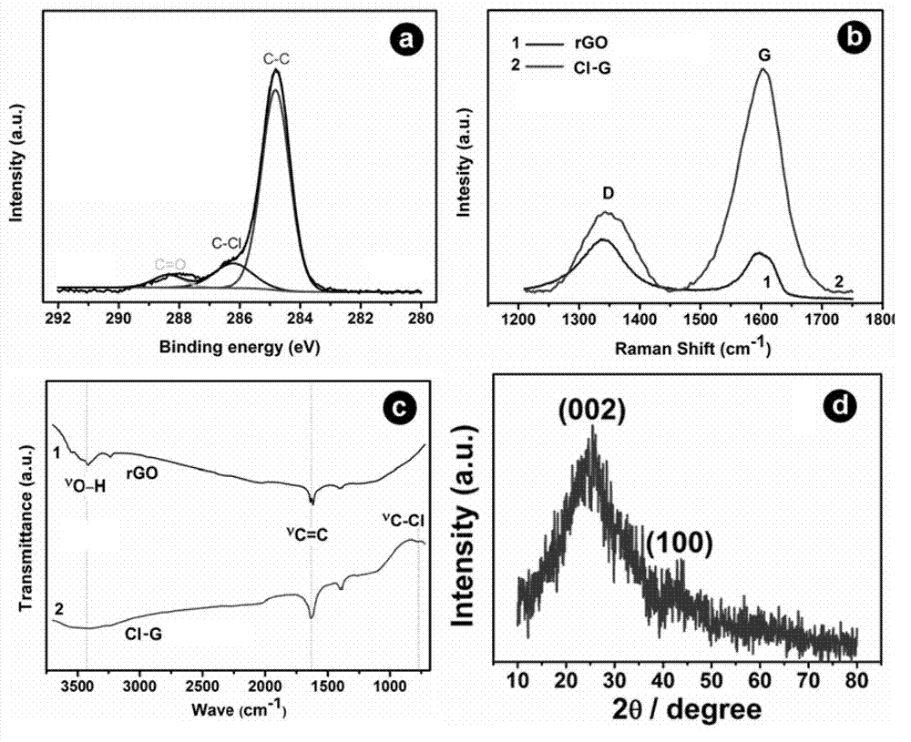 Chlorine-doped graphene and preparation method and application thereof