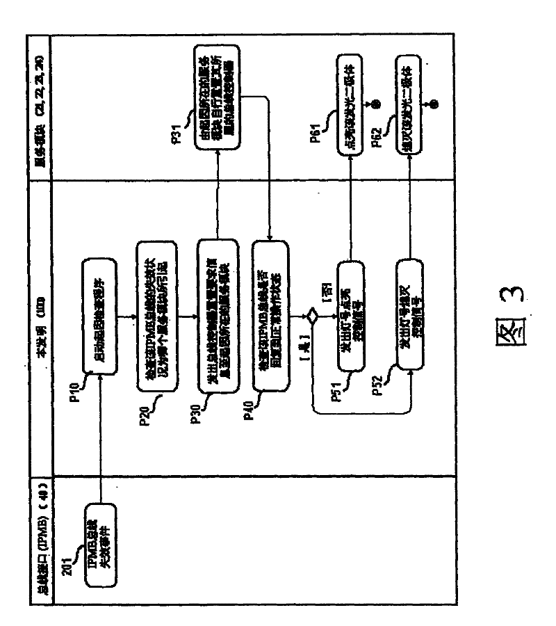 Method and system for handling bus failure status of group computer equipment management and control
