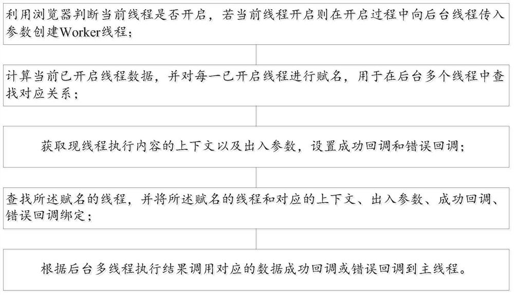 Front-end multi-process calculation method and system based on Web Worker