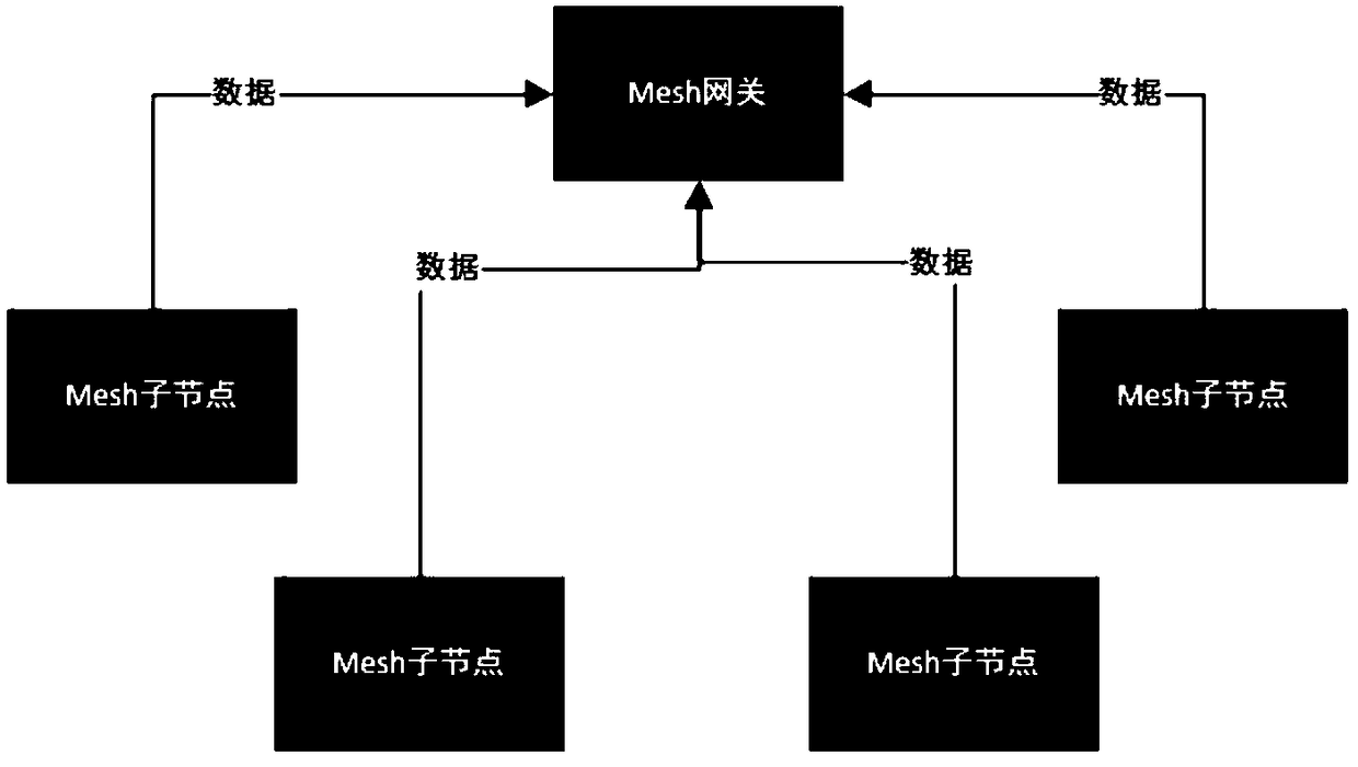 A Bluetooth mesh gateway data aggregation reporting method