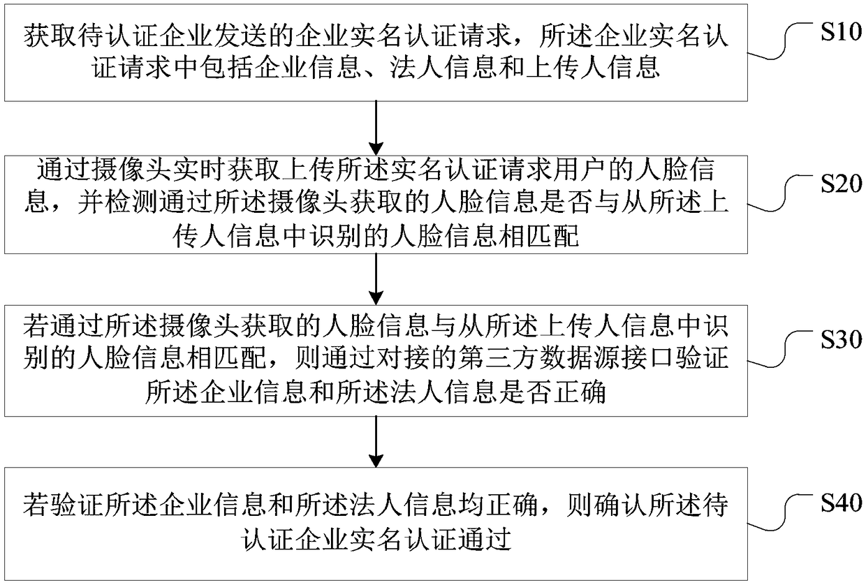 Enterprise real name authentication method, device, computer device and storage medium
