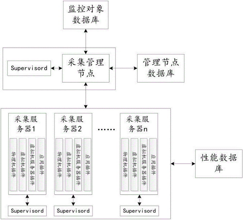 A distributed and scalable resource monitoring system based on cloud platform