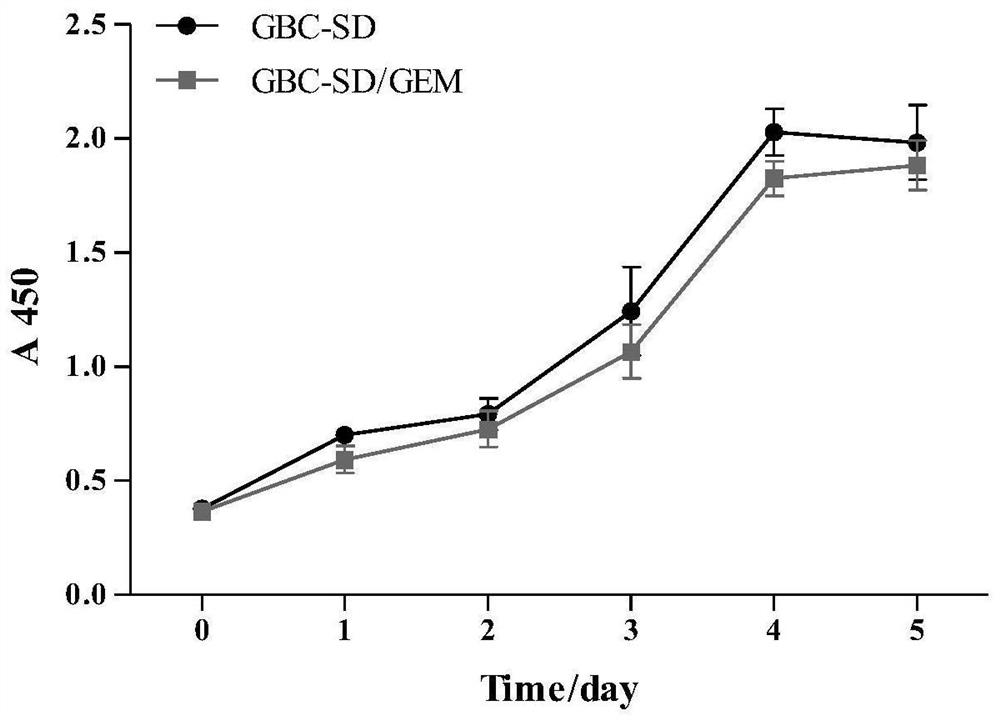 A method for preparing gemcitabine drug-resistant cell line of human gallbladder cancer