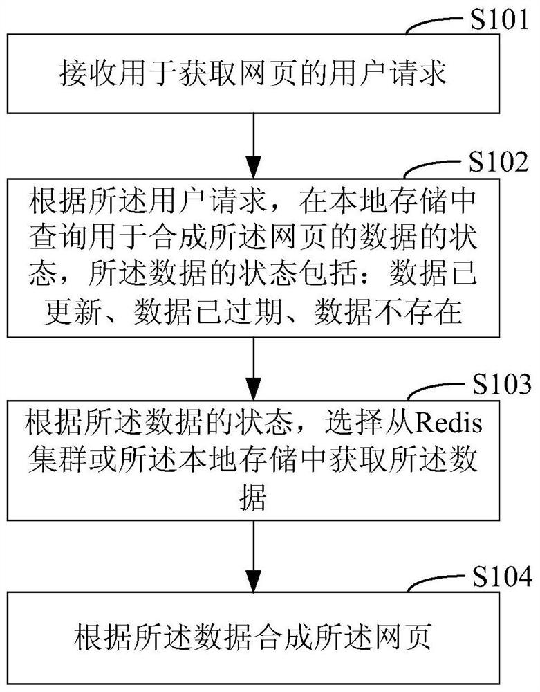 Method and system for synthesizing webpage