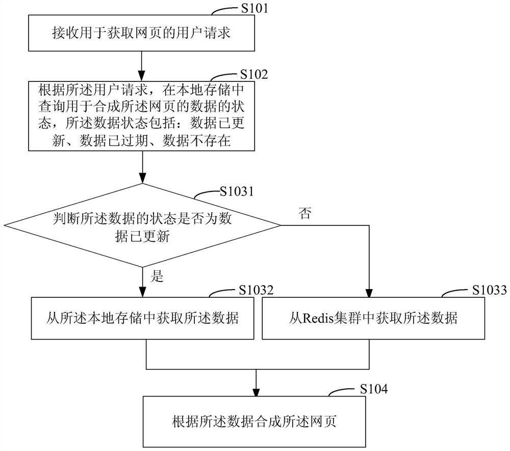 Method and system for synthesizing webpage