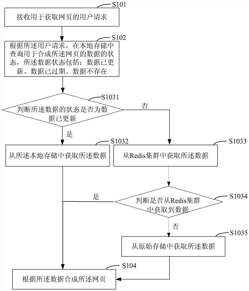 Method and system for synthesizing webpage