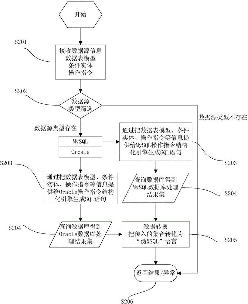 Method and system for achieving integration interface supporting operation of multi-type databases