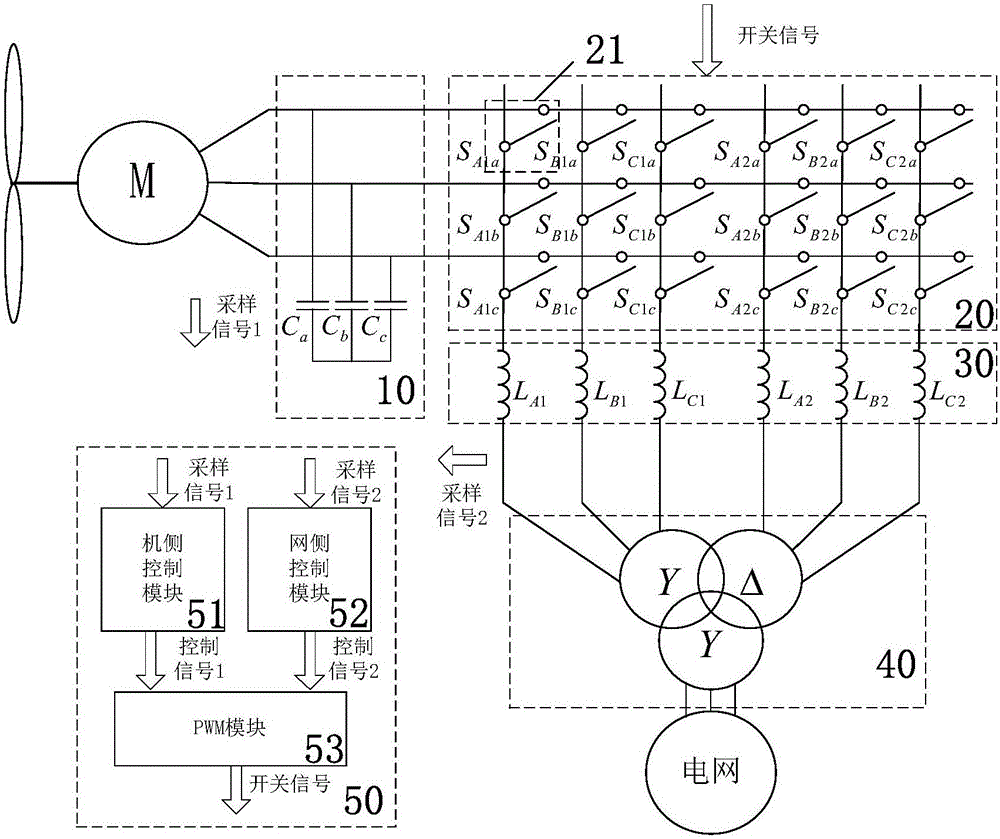 Full power wind power grid integration system and control method thereof