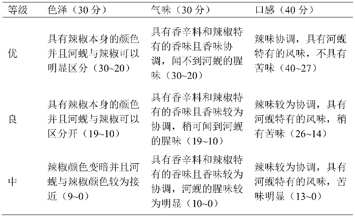 Corbicula fluminea chili sauce and making method thereof