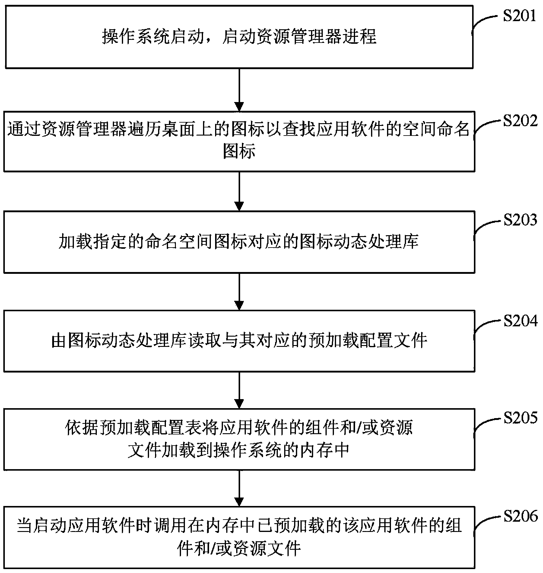 Method and device for starting application software