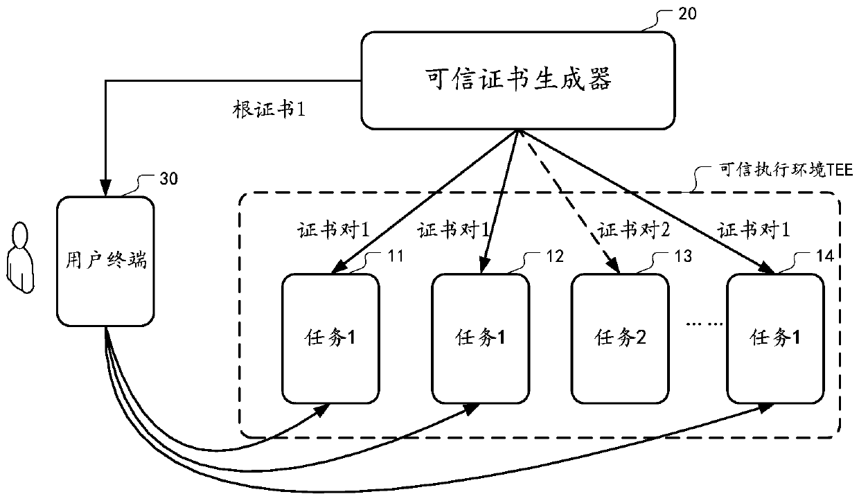 Method, device and medium for providing highly available computing services through certificate issuance