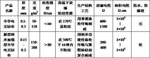 Novel nanometer enhanced anti-sticking semiconductive non-woven fabric and processing technology thereof