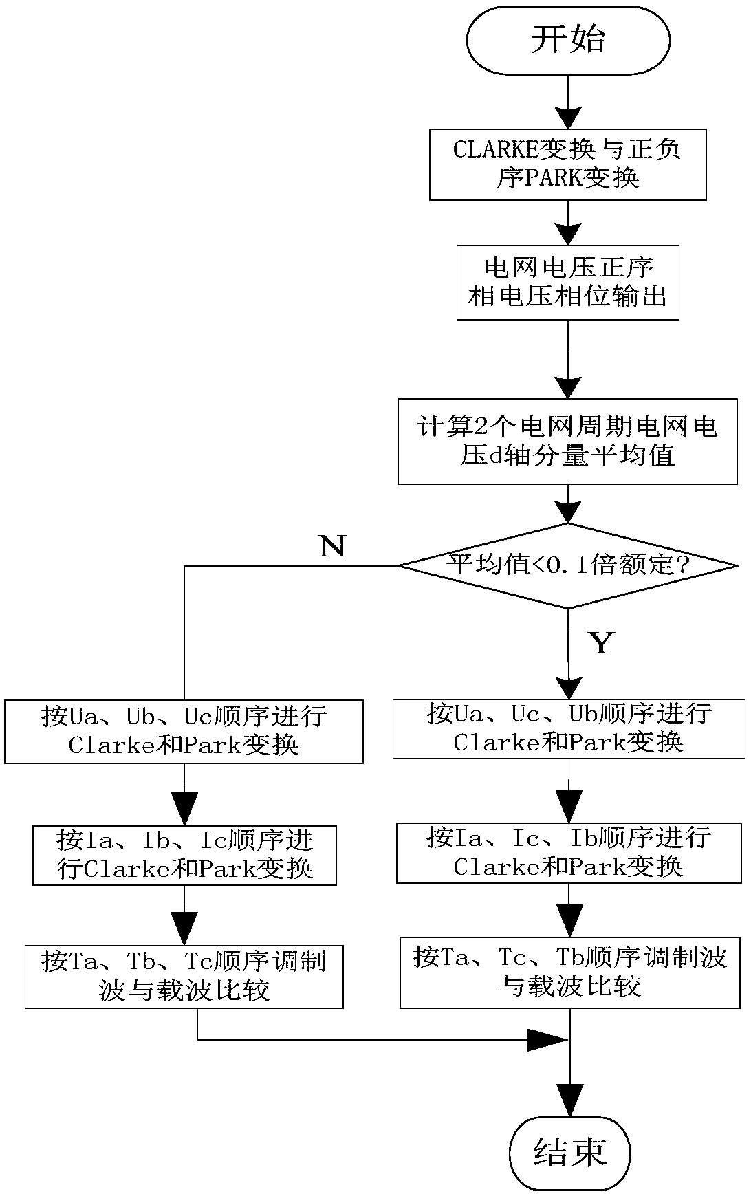 Method and device for automatically adjusting phase sequence