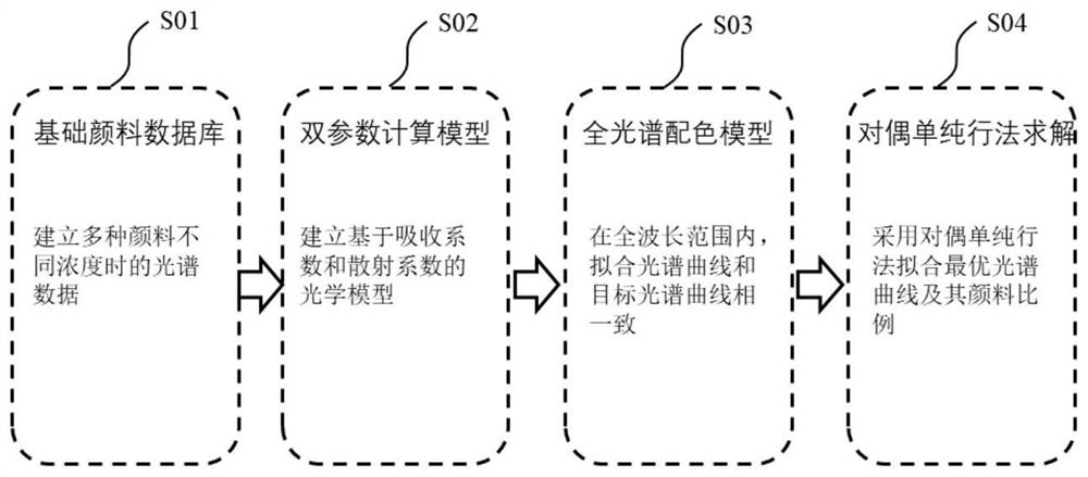 Computer-assisted same-color same-spectrum paint color matching method