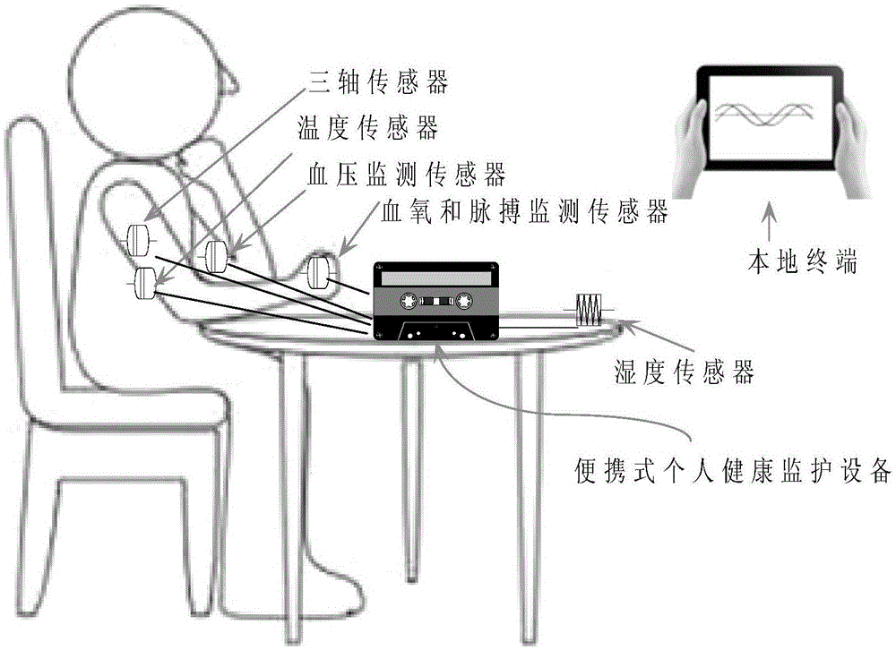 Personal health monitoring equipment and monitoring method
