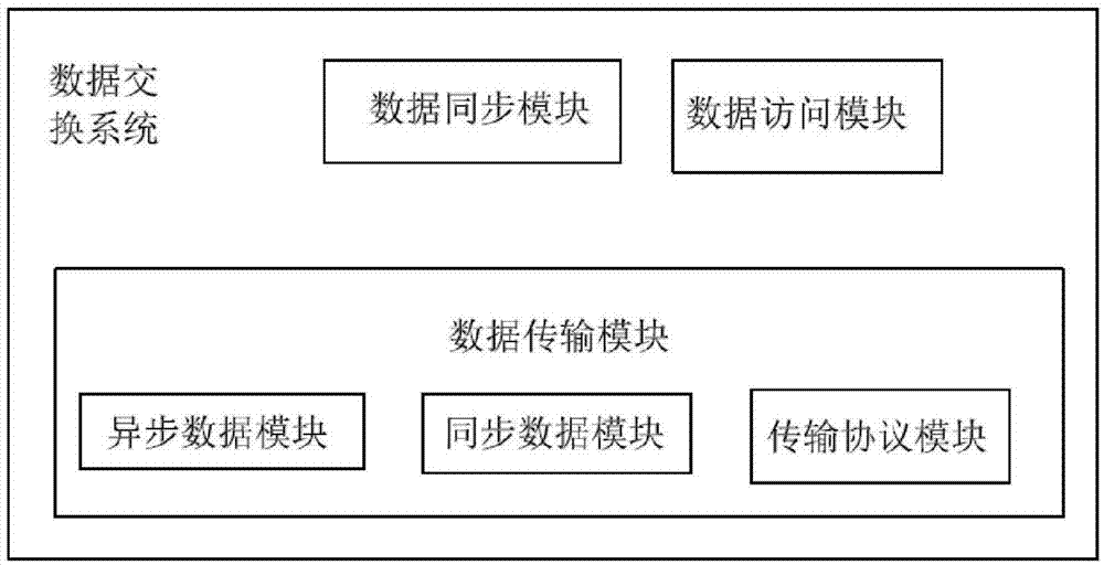 Distributed data exchange system and method
