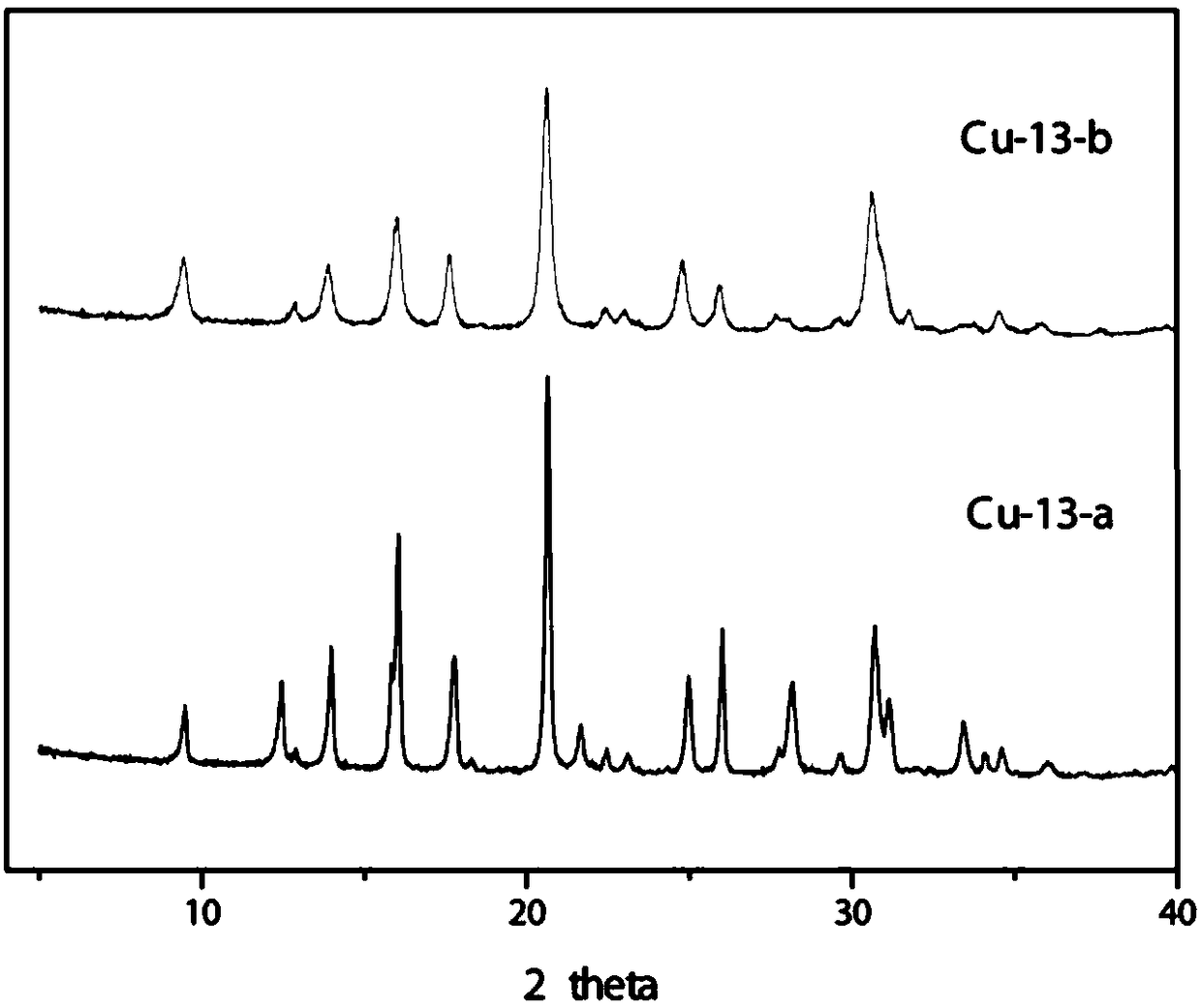 Method for synthesizing Cu-SAPO-34 molecular sieve, synthesized molecular sieve and application of molecular sieve