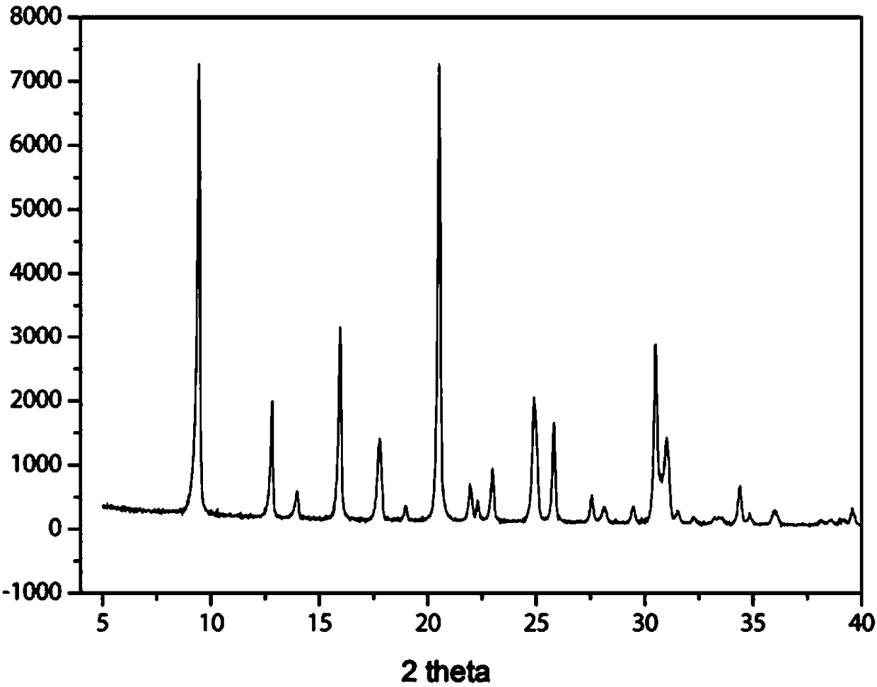Method for synthesizing Cu-SAPO-34 molecular sieve, synthesized molecular sieve and application of molecular sieve
