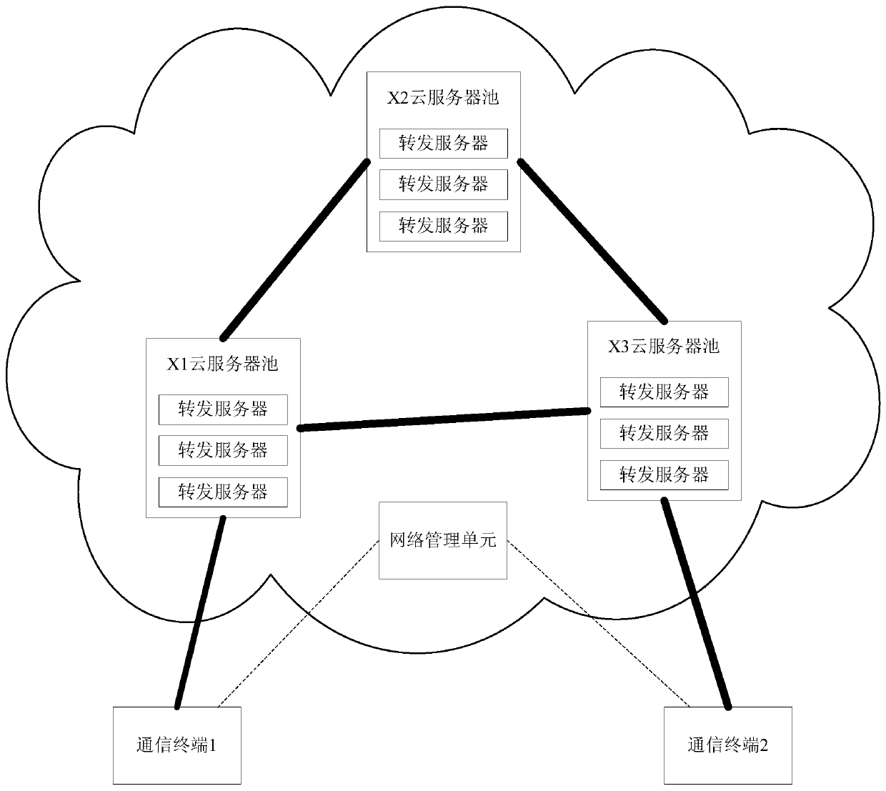 Implementation method of a cloud group virtual routing system