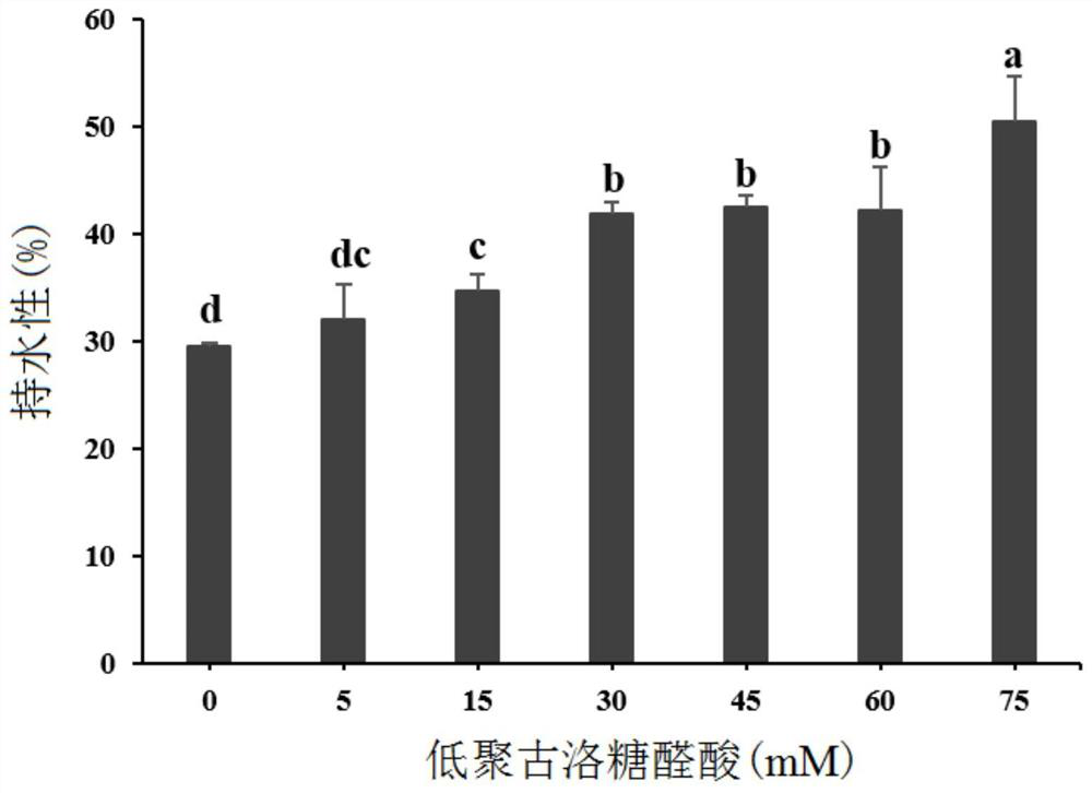 A kind of gypsum tofu regulated by oligosaccharides and its preparation method