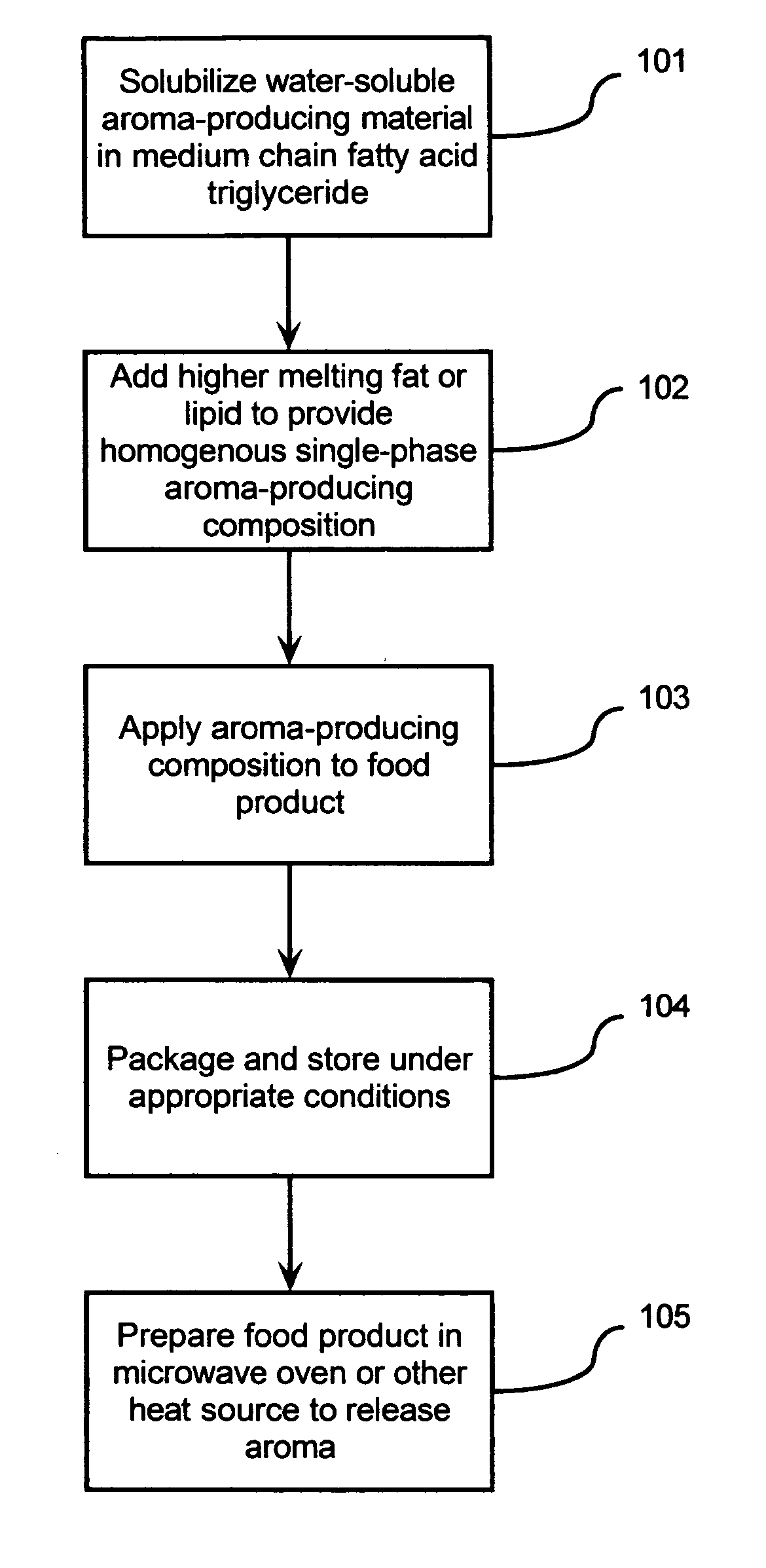 Aroma-producing compositions for foods