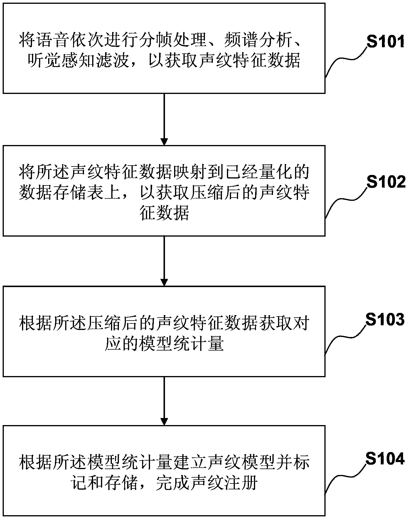 Mobile equipment voiceprint registration and authentication method and system