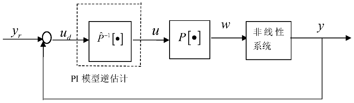Adaptive output feedback inverse control method for piezoelectric precision position platform