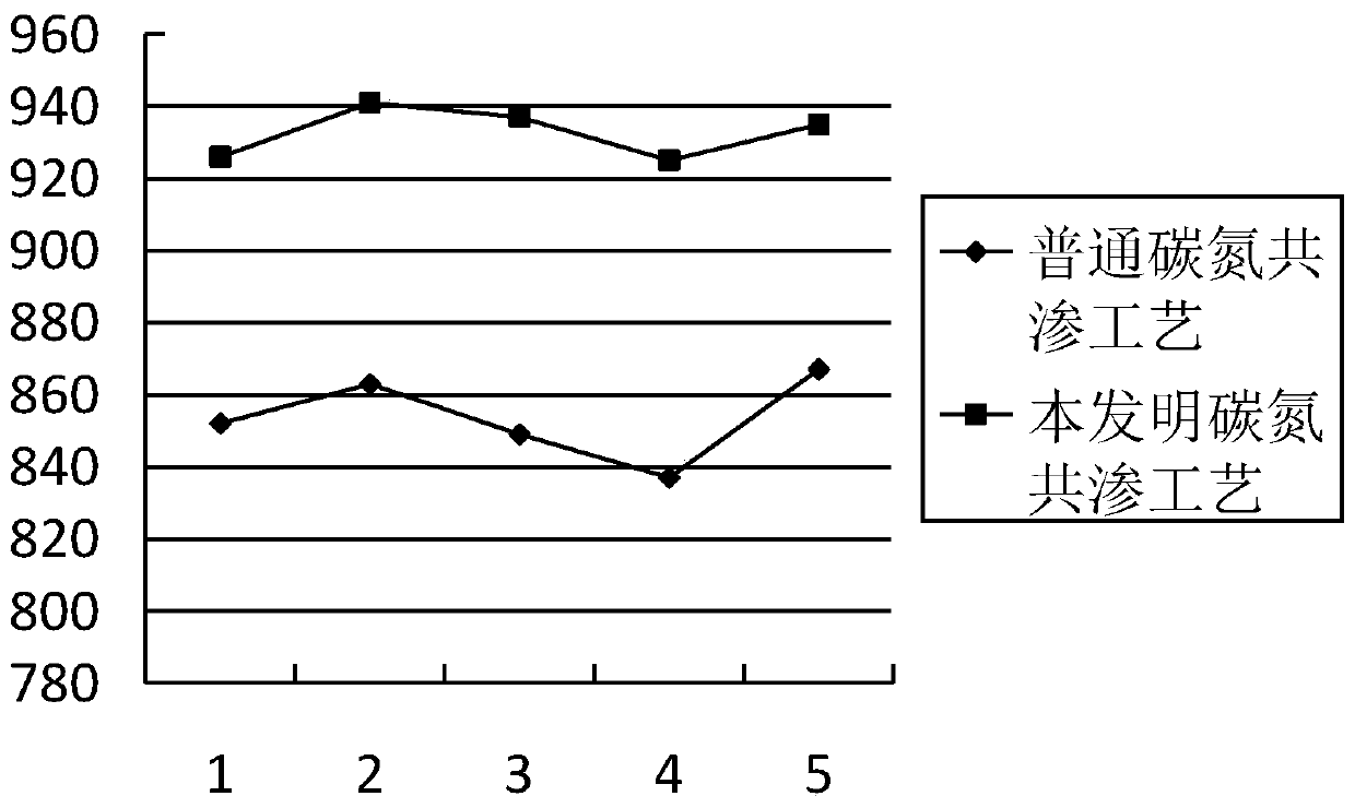 Chain pin shaft carbonitriding process