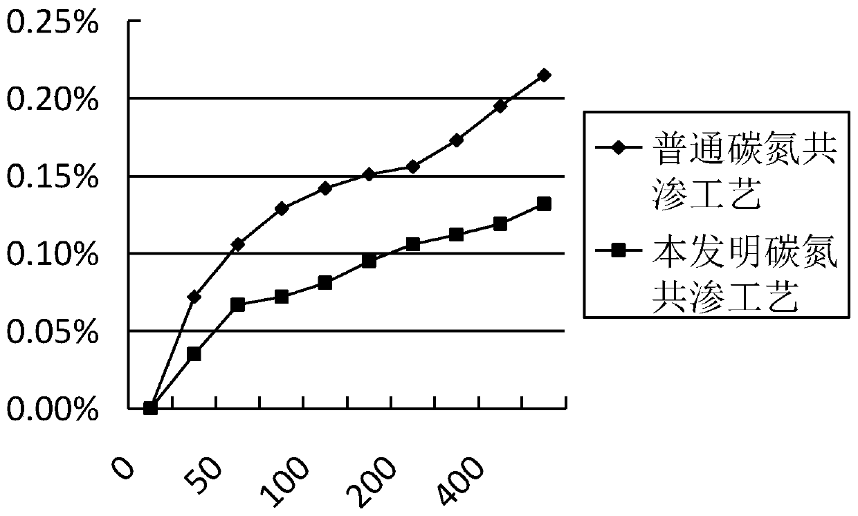 Chain pin shaft carbonitriding process